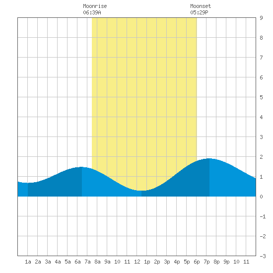 Queenstown tide chart for Thursday, October 31, 2024
