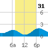 Queenstown tide chart for Thursday, October 31, 2024