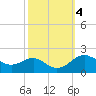 Queenstown tide chart for Friday, October 4, 2024