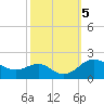 Queenstown tide chart for Saturday, October 5, 2024
