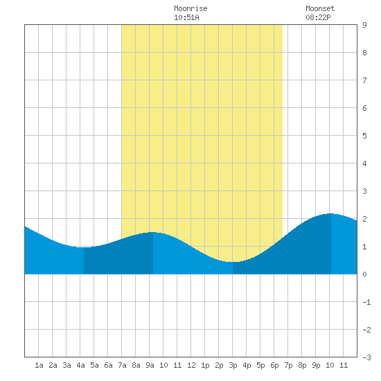 Queenstown tide chart for Sunday, October 6, 2024