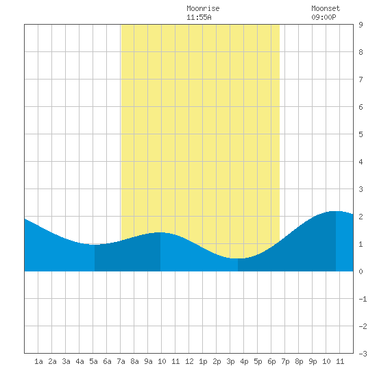 Queenstown tide chart for Monday, October 7, 2024