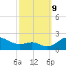 Queenstown tide chart for Wednesday, October 9, 2024