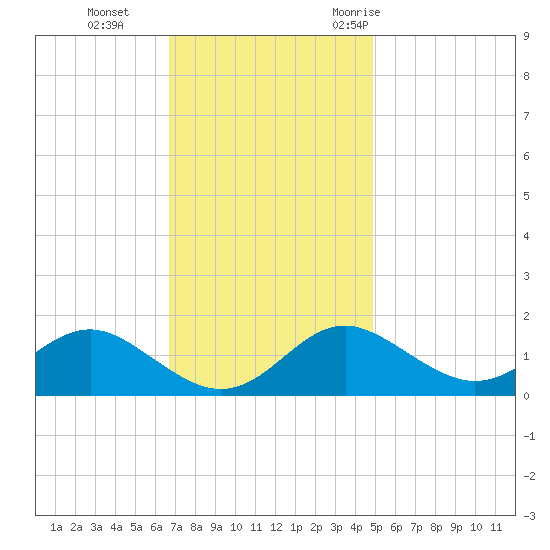 Queenstown tide chart for Tuesday, November 12, 2024
