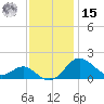 Queenstown tide chart for Friday, November 15, 2024