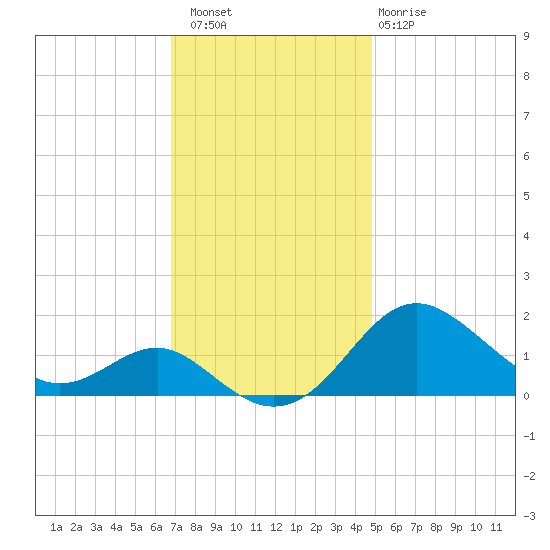 Queenstown tide chart for Saturday, November 16, 2024