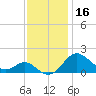 Queenstown tide chart for Saturday, November 16, 2024