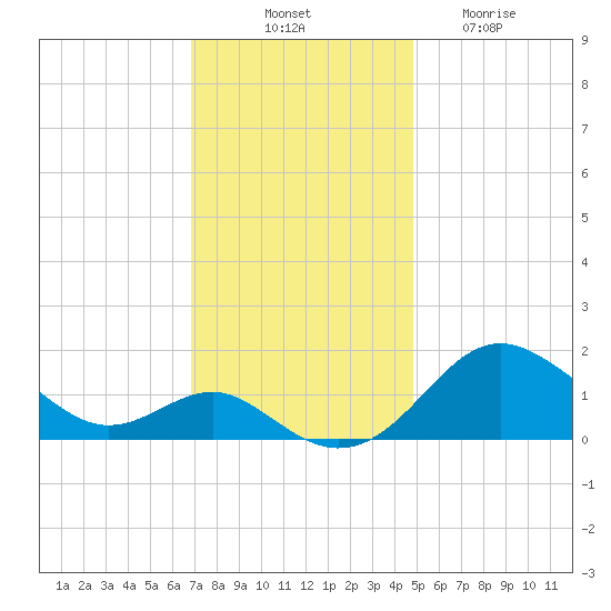 Queenstown tide chart for Monday, November 18, 2024