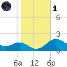 Queenstown tide chart for Friday, November 1, 2024