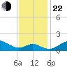 Queenstown tide chart for Friday, November 22, 2024