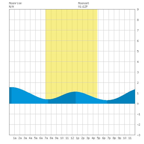 Queenstown tide chart for Saturday, November 23, 2024