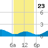 Queenstown tide chart for Saturday, November 23, 2024