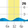 Queenstown tide chart for Tuesday, November 26, 2024