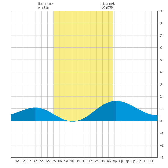 Queenstown tide chart for Thursday, November 28, 2024