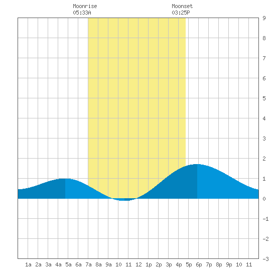Queenstown tide chart for Friday, November 29, 2024