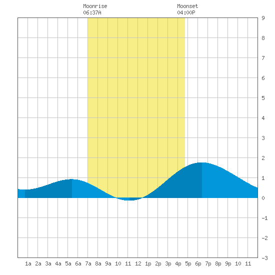 Queenstown tide chart for Saturday, November 30, 2024