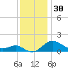 Queenstown tide chart for Saturday, November 30, 2024