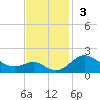 Queenstown tide chart for Sunday, November 3, 2024