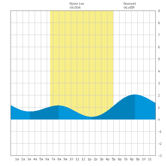Queenstown tide chart for Monday, November 4, 2024