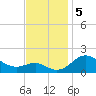 Queenstown tide chart for Tuesday, November 5, 2024