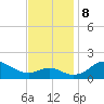 Queenstown tide chart for Friday, November 8, 2024