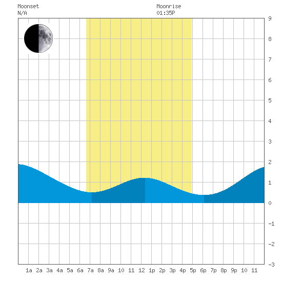 Queenstown tide chart for Saturday, November 9, 2024