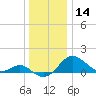 Queenstown tide chart for Saturday, December 14, 2024