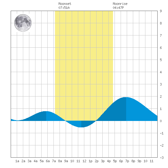 Queenstown tide chart for Sunday, December 15, 2024