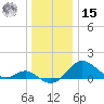 Queenstown tide chart for Sunday, December 15, 2024