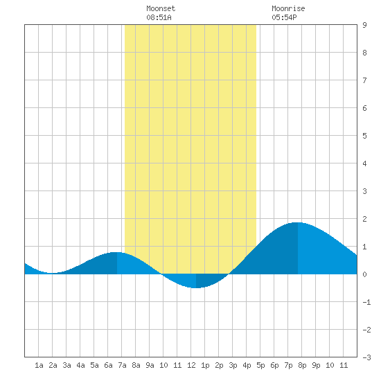 Queenstown tide chart for Monday, December 16, 2024