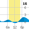 Queenstown tide chart for Monday, December 16, 2024