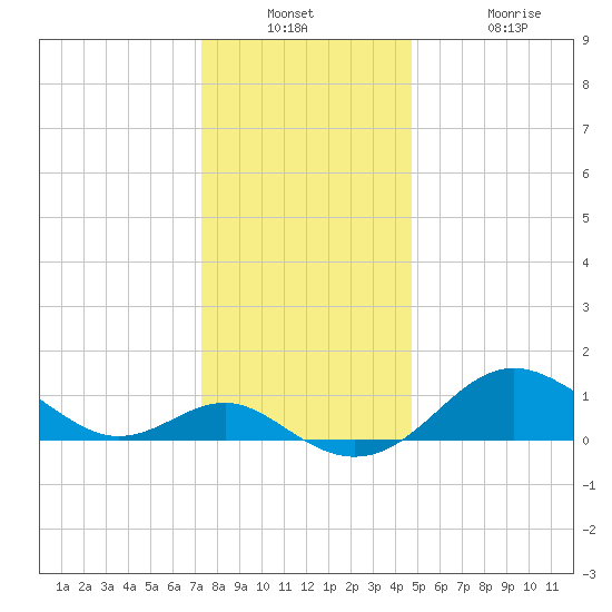 Queenstown tide chart for Wednesday, December 18, 2024