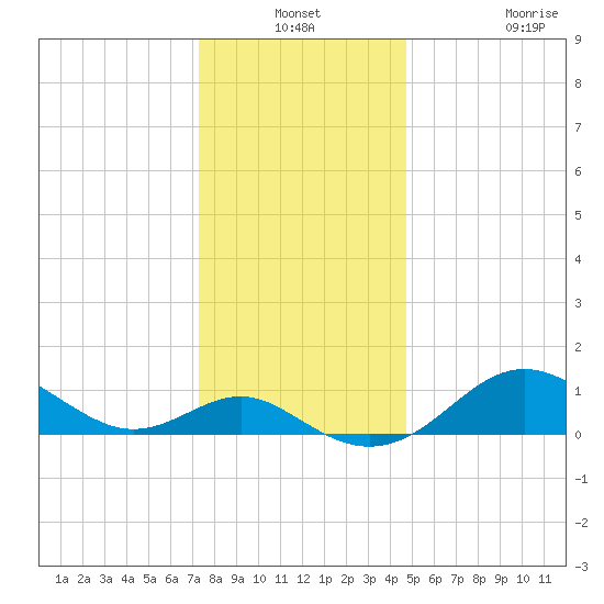 Queenstown tide chart for Thursday, December 19, 2024