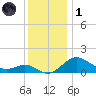 Queenstown tide chart for Sunday, December 1, 2024