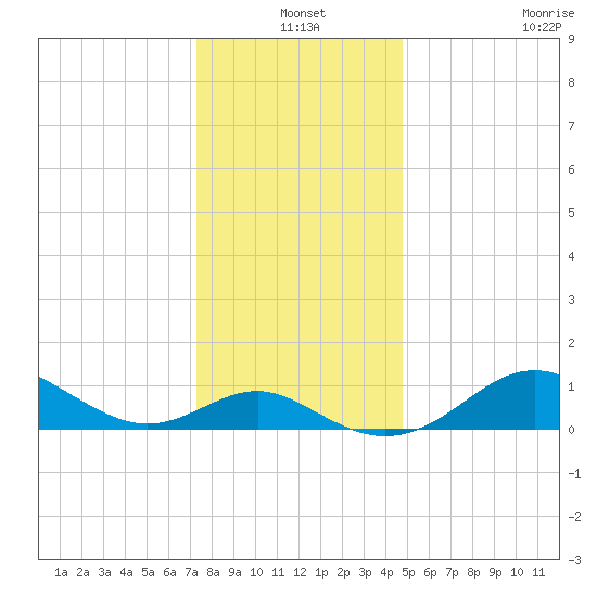 Queenstown tide chart for Friday, December 20, 2024