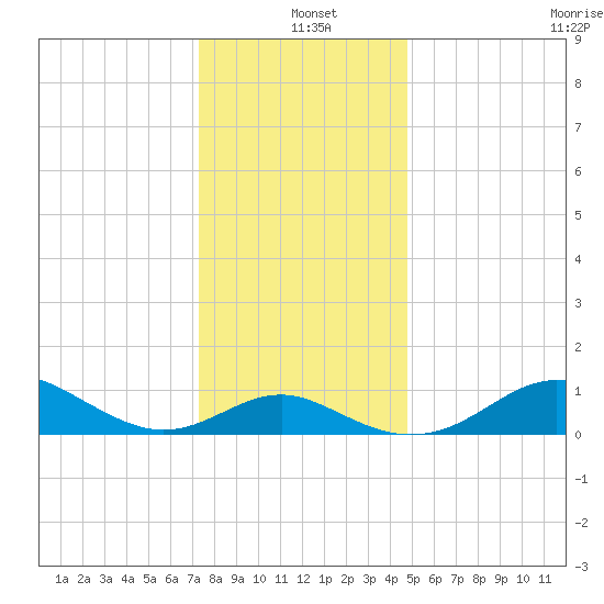 Queenstown tide chart for Saturday, December 21, 2024