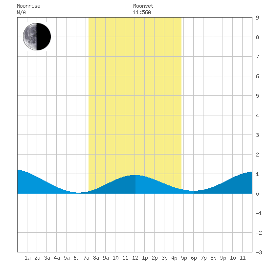 Queenstown tide chart for Sunday, December 22, 2024
