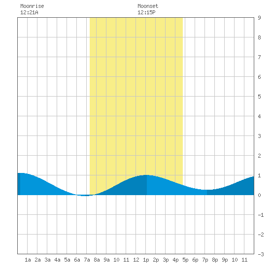 Queenstown tide chart for Monday, December 23, 2024