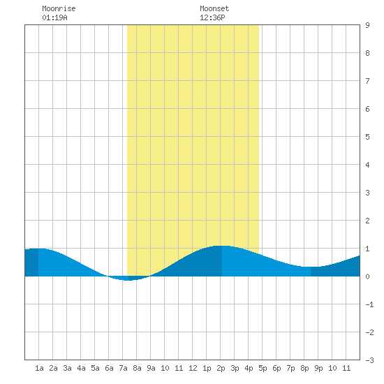 Queenstown tide chart for Tuesday, December 24, 2024