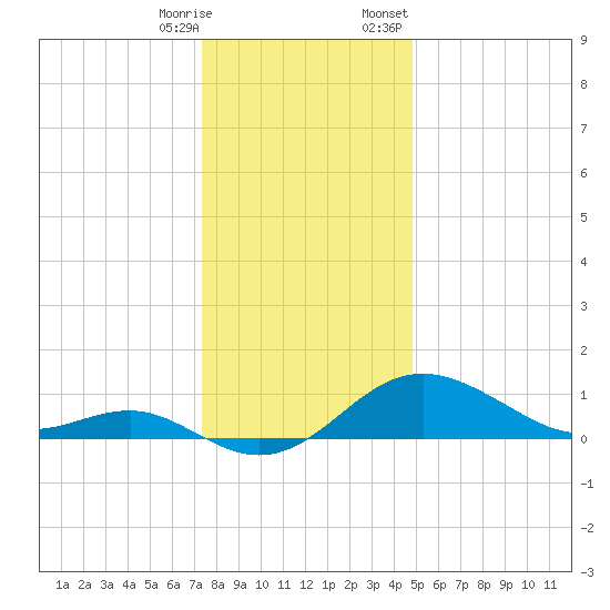 Queenstown tide chart for Saturday, December 28, 2024