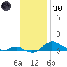 Queenstown tide chart for Monday, December 30, 2024