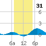 Queenstown tide chart for Tuesday, December 31, 2024