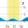 Queenstown tide chart for Saturday, December 7, 2024