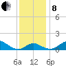 Queenstown tide chart for Sunday, December 8, 2024