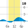 Queenstown tide chart for Friday, January 10, 2025