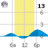 Queenstown tide chart for Monday, January 13, 2025