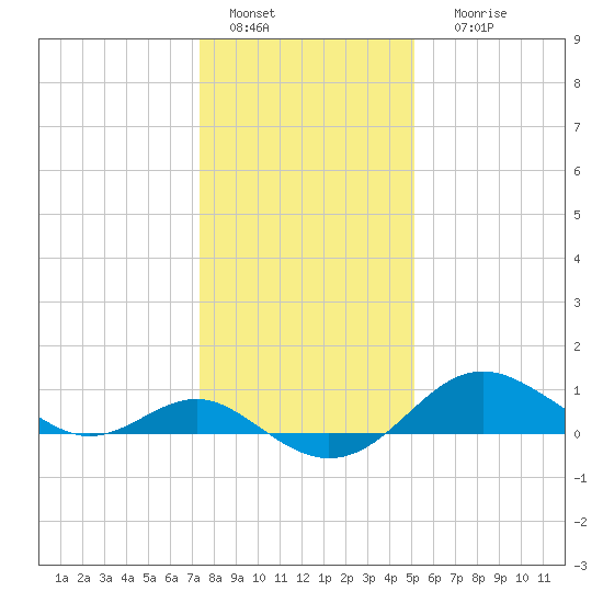 Queenstown tide chart for Wednesday, January 15, 2025
