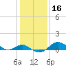 Queenstown tide chart for Thursday, January 16, 2025