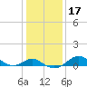 Queenstown tide chart for Friday, January 17, 2025