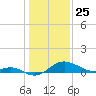 Queenstown tide chart for Saturday, January 25, 2025